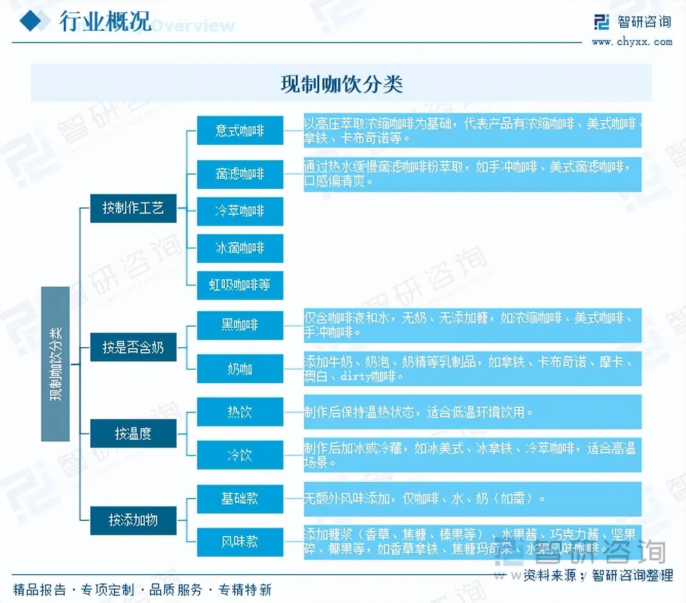 6年中国现制咖饮行业市场分析及发展趋势研究报告CQ9电子版入口趋势研判！智研咨询发布202(图1)
