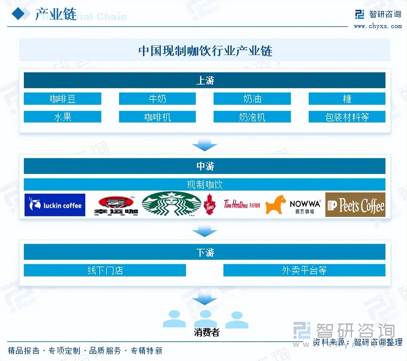 6年中国现制咖饮行业市场分析及发展趋势研究报告CQ9电子版入口趋势研判！智研咨询发布202(图2)