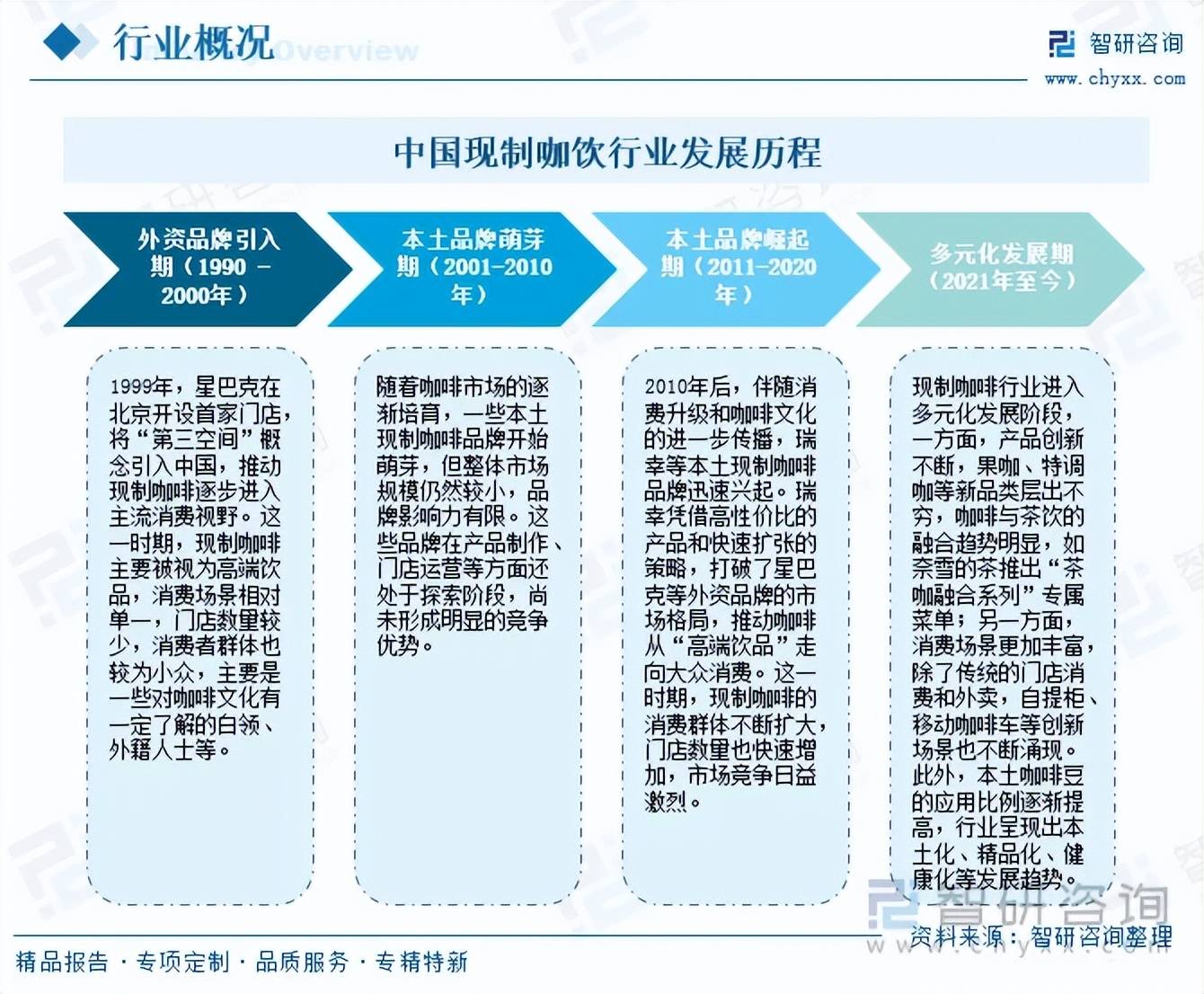 6年中国现制咖饮行业市场分析及发展趋势研究报告CQ9电子版入口趋势研判！智研咨询发布202(图5)